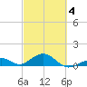 Channel Two tide chart for Tuesday, March 4, 2025