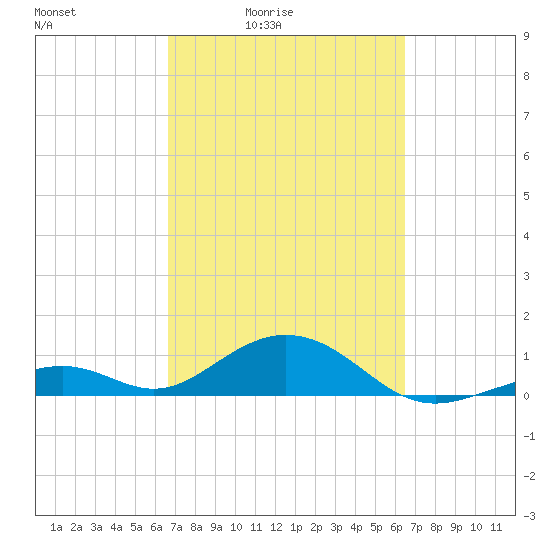 Channel Two tide chart for Wednesday, March 5, 2025
