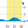 Channel Two tide chart for Wednesday, March 5, 2025