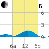 Channel Two tide chart for Thursday, March 6, 2025