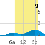 Channel Two tide chart for Sunday, March 9, 2025