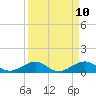 Channel Two tide chart for Thursday, April 10, 2025