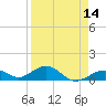 Channel Two tide chart for Monday, April 14, 2025