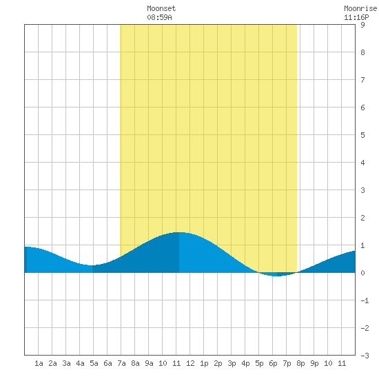 Channel Two tide chart for Wednesday, April 16, 2025
