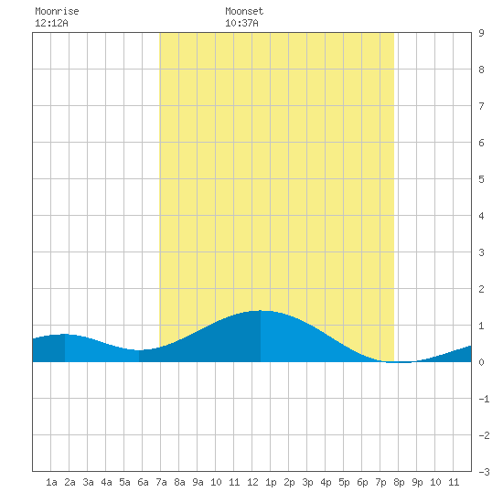 Channel Two tide chart for Friday, April 18, 2025