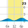 Channel Two tide chart for Wednesday, April 23, 2025