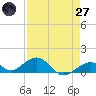Channel Two tide chart for Sunday, April 27, 2025