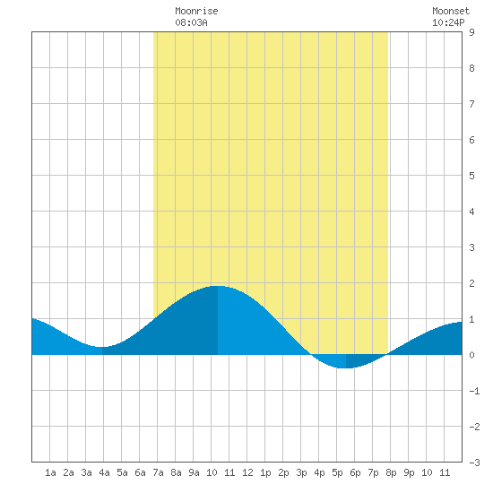 Channel Two tide chart for Tuesday, April 29, 2025