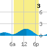 Channel Two tide chart for Thursday, April 3, 2025