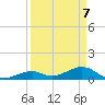 Channel Two tide chart for Monday, April 7, 2025