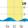 Channel Two tide chart for Saturday, May 10, 2025