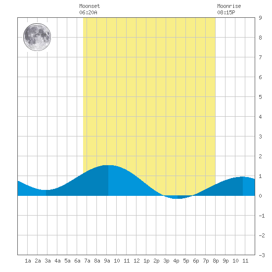 Channel Two tide chart for Monday, May 12, 2025