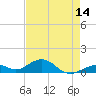 Channel Two tide chart for Wednesday, May 14, 2025