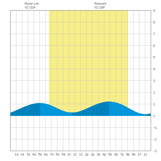 Channel Two tide chart for Wednesday, May 21, 2025