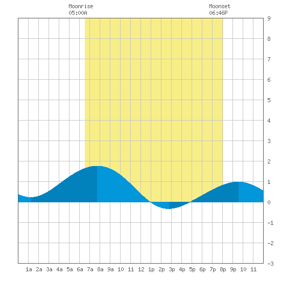 Channel Two tide chart for Sunday, May 25, 2025