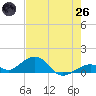 Channel Two tide chart for Monday, May 26, 2025