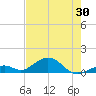 Channel Two tide chart for Friday, May 30, 2025
