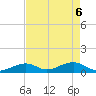 Channel Two tide chart for Tuesday, May 6, 2025