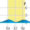 Channel Two tide chart for Wednesday, May 7, 2025