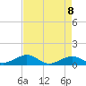 Channel Two tide chart for Thursday, May 8, 2025