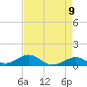 Channel Two tide chart for Friday, May 9, 2025