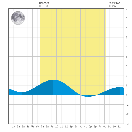 Channel Two tide chart for Wednesday, June 11, 2025