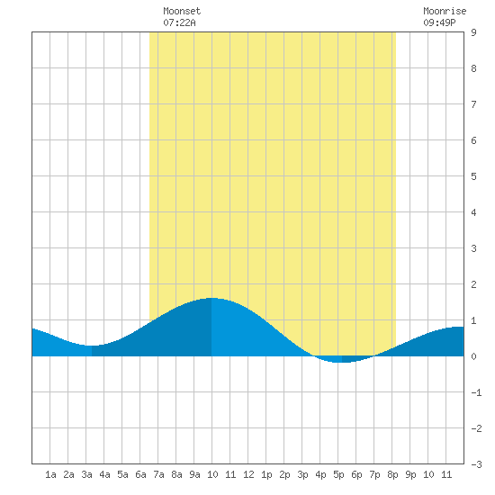 Channel Two tide chart for Thursday, June 12, 2025