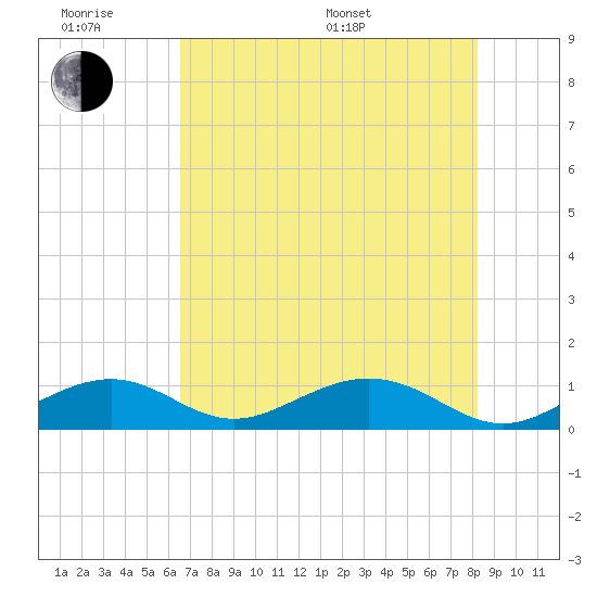Channel Two tide chart for Wednesday, June 18, 2025