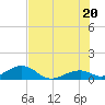 Channel Two tide chart for Friday, June 20, 2025
