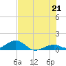 Channel Two tide chart for Saturday, June 21, 2025