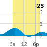 Channel Two tide chart for Monday, June 23, 2025