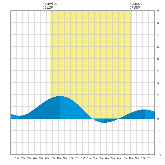 Channel Two tide chart for Tuesday, June 24, 2025
