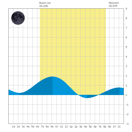 Channel Two tide chart for Wednesday, June 25, 2025