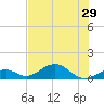Channel Two tide chart for Sunday, June 29, 2025