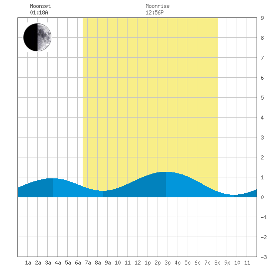 Channel Two tide chart for Monday, June 2, 2025