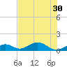 Channel Two tide chart for Monday, June 30, 2025