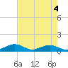 Channel Two tide chart for Wednesday, June 4, 2025