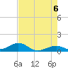 Channel Two tide chart for Friday, June 6, 2025