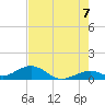 Channel Two tide chart for Saturday, June 7, 2025