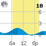 Channel Two tide chart for Thursday, July 10, 2025