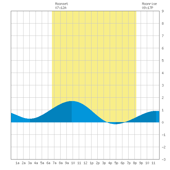 Channel Two tide chart for Friday, July 11, 2025