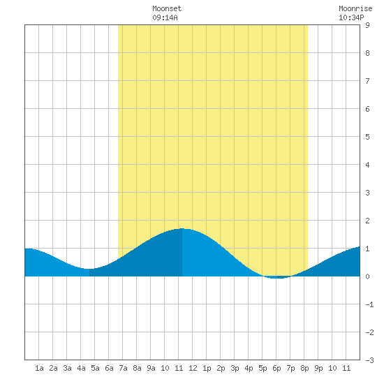 Channel Two tide chart for Sunday, July 13, 2025