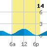 Channel Two tide chart for Monday, July 14, 2025