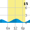 Channel Two tide chart for Tuesday, July 15, 2025
