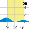 Channel Two tide chart for Sunday, July 20, 2025
