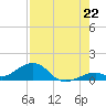 Channel Two tide chart for Tuesday, July 22, 2025