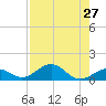 Channel Two tide chart for Sunday, July 27, 2025