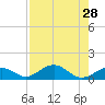 Channel Two tide chart for Monday, July 28, 2025