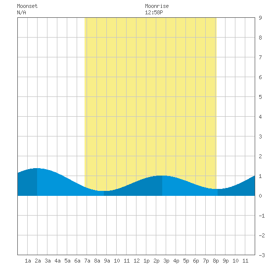 Channel Two tide chart for Thursday, July 31, 2025
