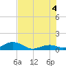 Channel Two tide chart for Friday, July 4, 2025